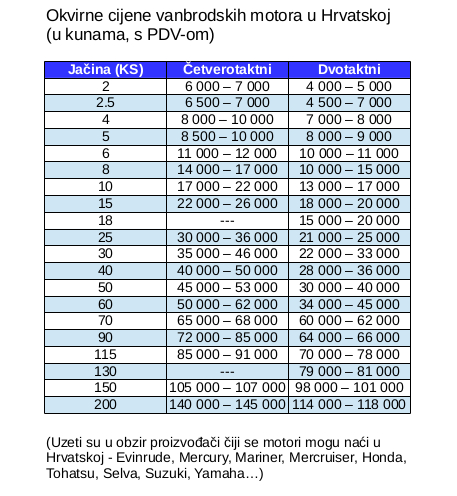Vanbrodski-motori tabela cijena po jačini motora za dvotaktne i četverotaktne motore u Hrvatskoj