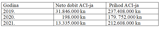 Neto dobit i prihodi ACI-ja od 2019 do 2021 godine