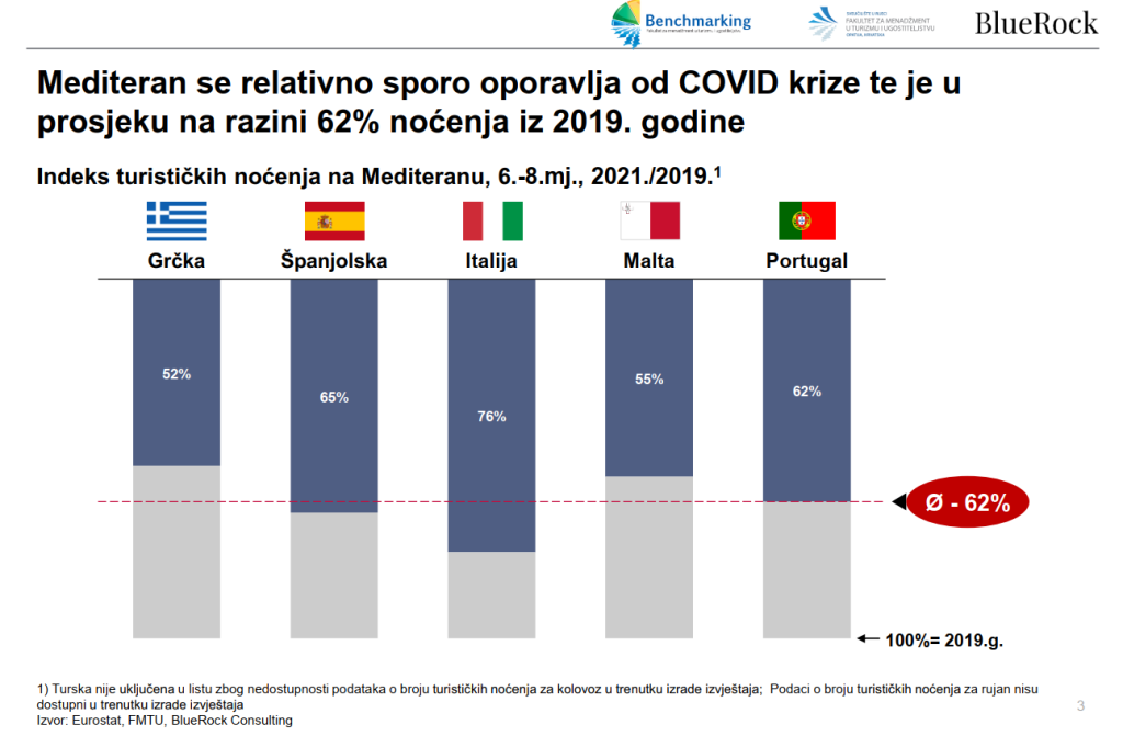 Oporavak noćenja na Mediteranu od COVID krize Izvor Benchmarking projekt