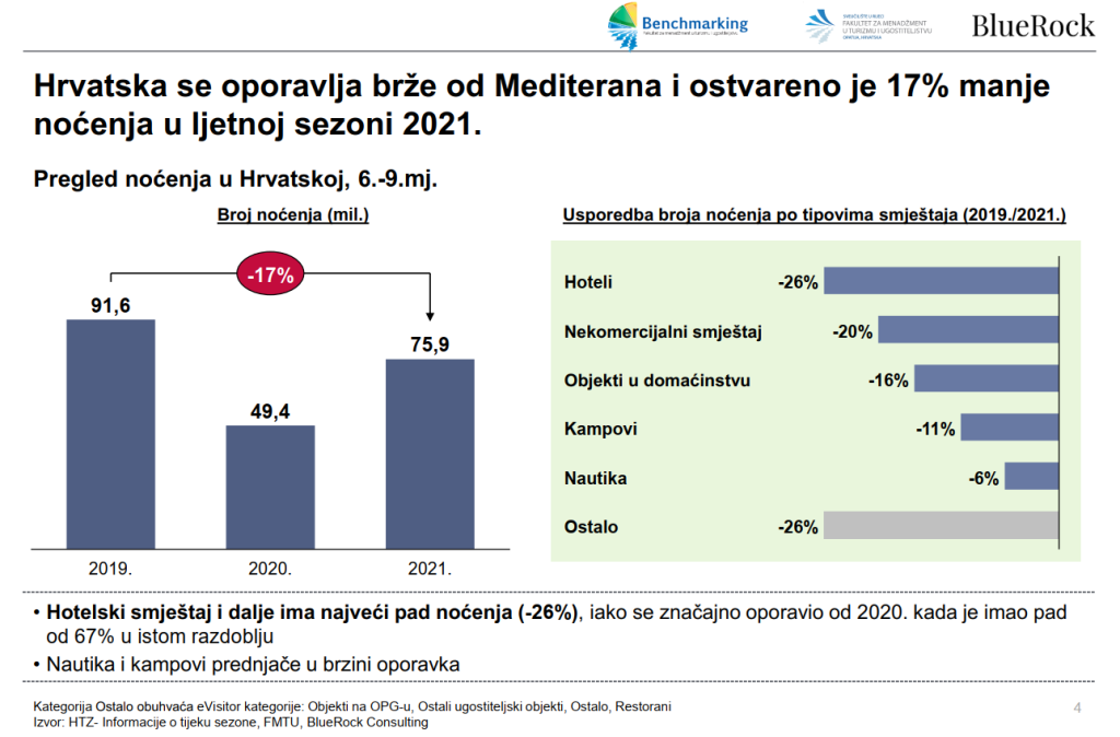 Pad noćenja po raznim granama turizmaIzvor Benchmark projekt