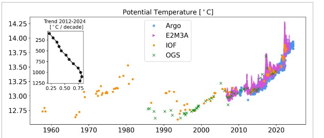 Porast temperature dubokog Jadrana